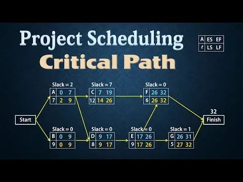 Project Scheduling - PERT&CPM Finding Critical Path