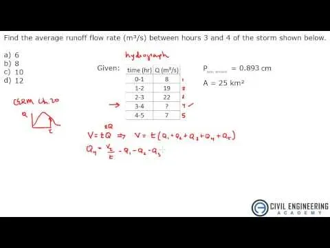 Water Resources - Hydrograph Flow Rate in Hydrology