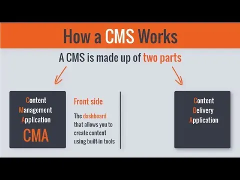 Whats a CMS? How Does a CMS Actually Work?