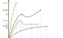 Phase Diagrams